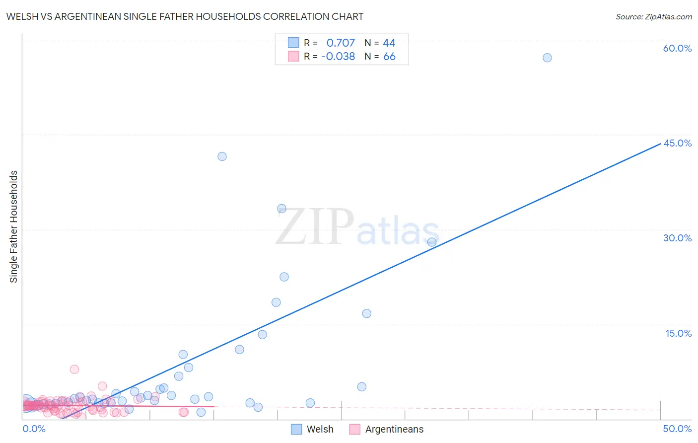 Welsh vs Argentinean Single Father Households