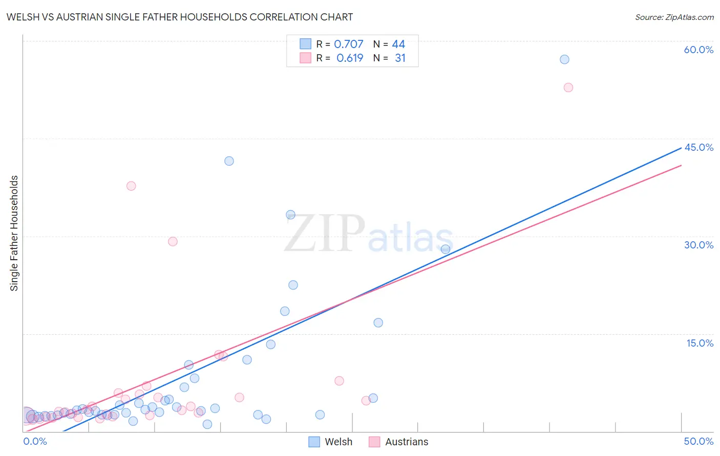 Welsh vs Austrian Single Father Households