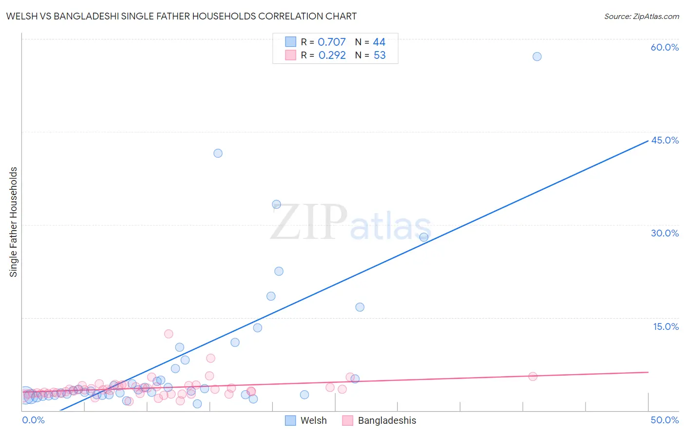 Welsh vs Bangladeshi Single Father Households