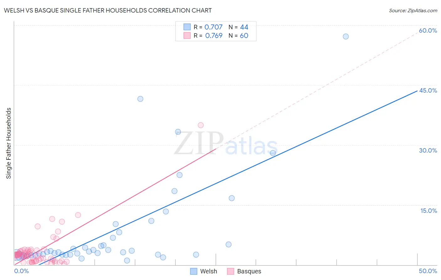 Welsh vs Basque Single Father Households