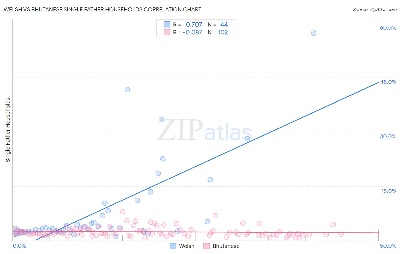 Welsh vs Bhutanese Single Father Households
