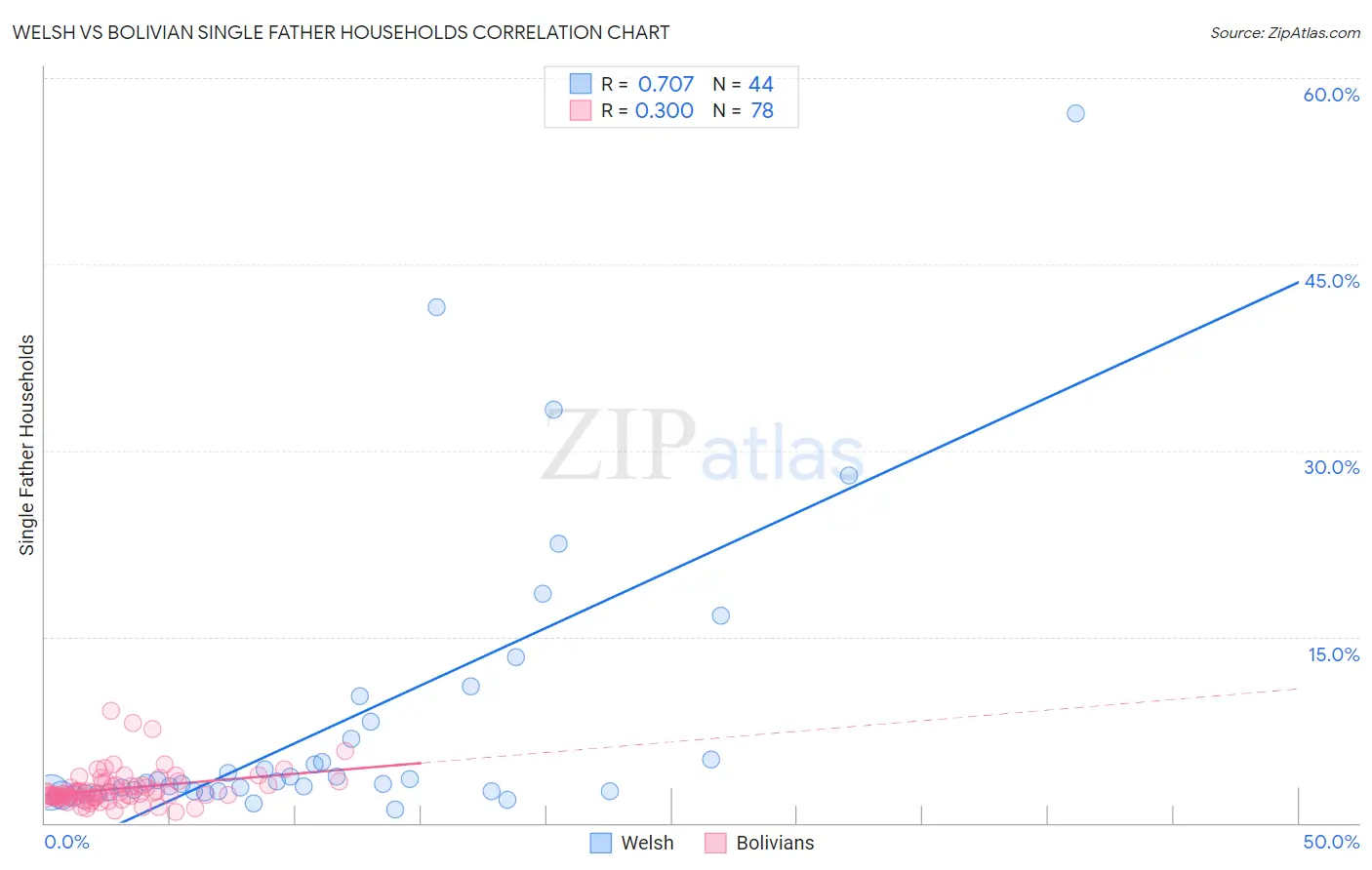 Welsh vs Bolivian Single Father Households