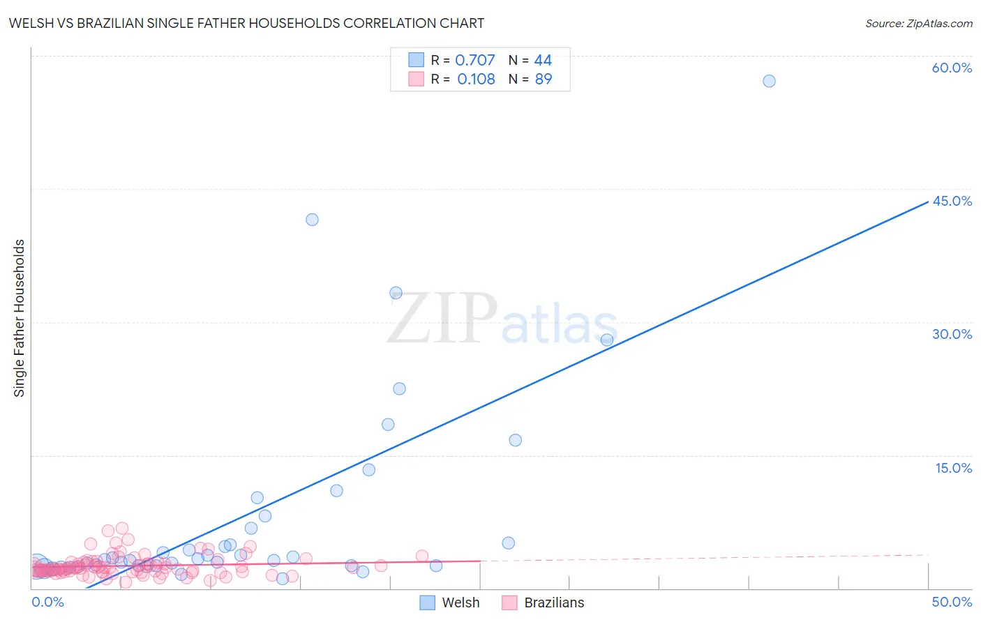 Welsh vs Brazilian Single Father Households