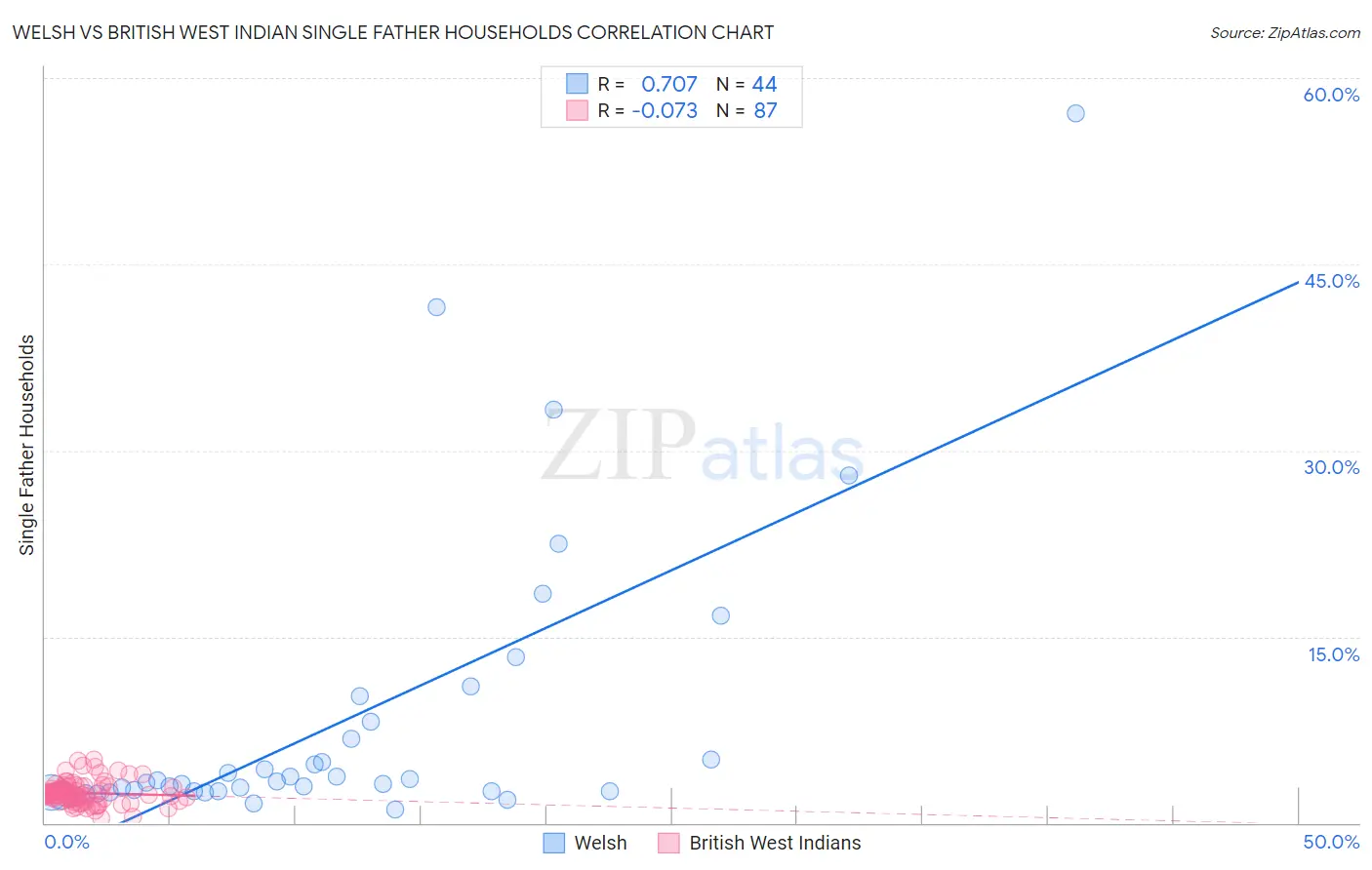 Welsh vs British West Indian Single Father Households