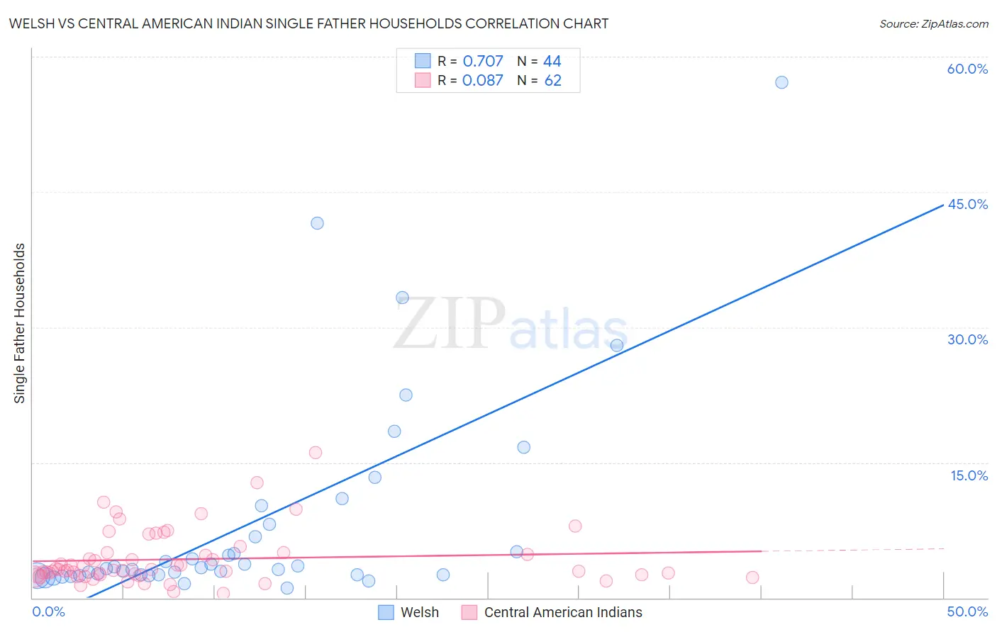 Welsh vs Central American Indian Single Father Households