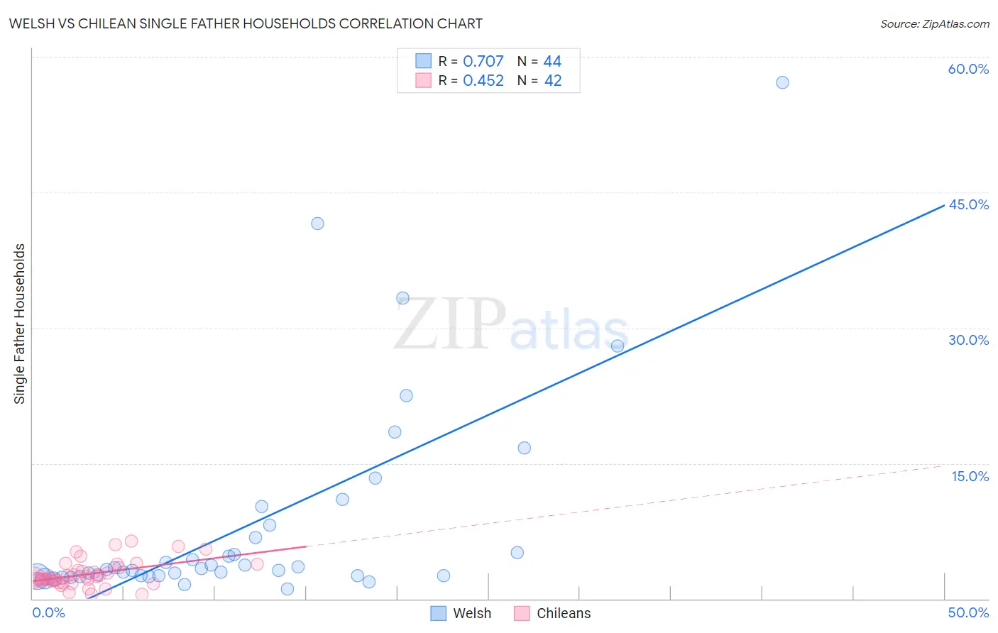 Welsh vs Chilean Single Father Households