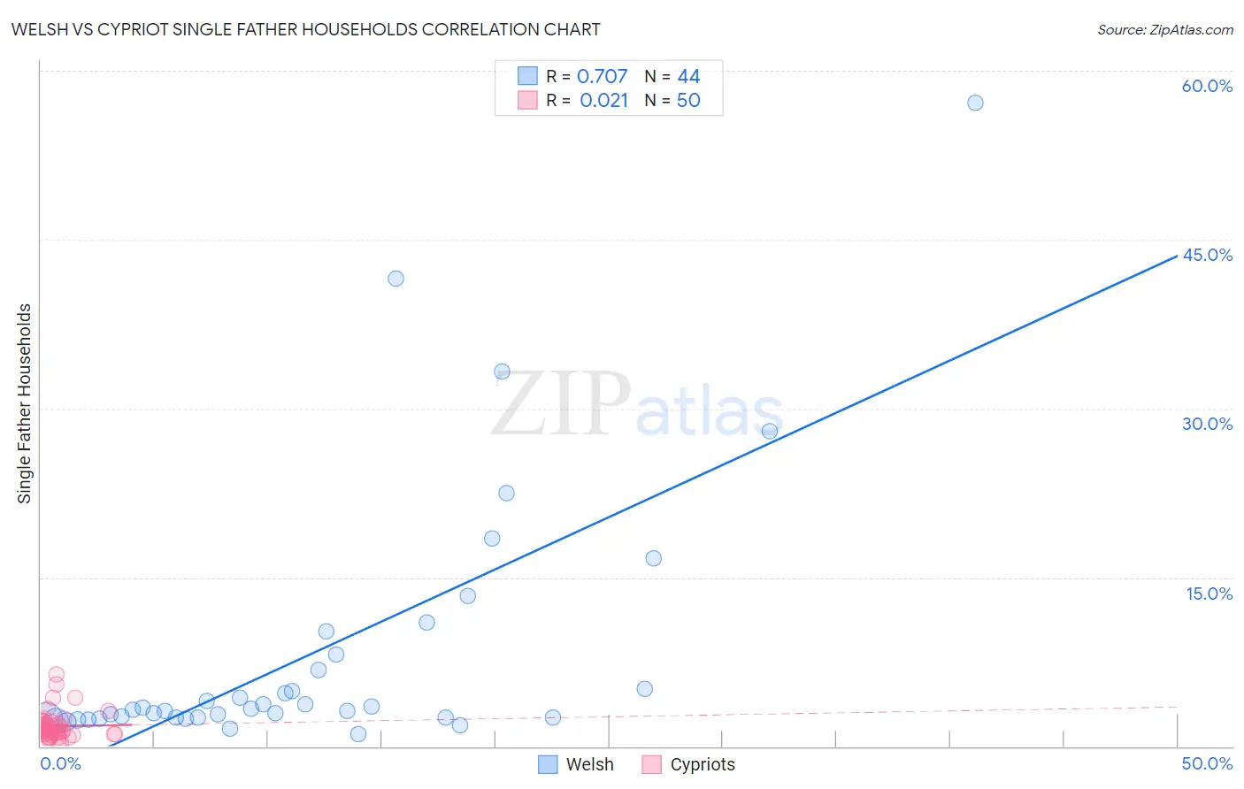 Welsh vs Cypriot Single Father Households