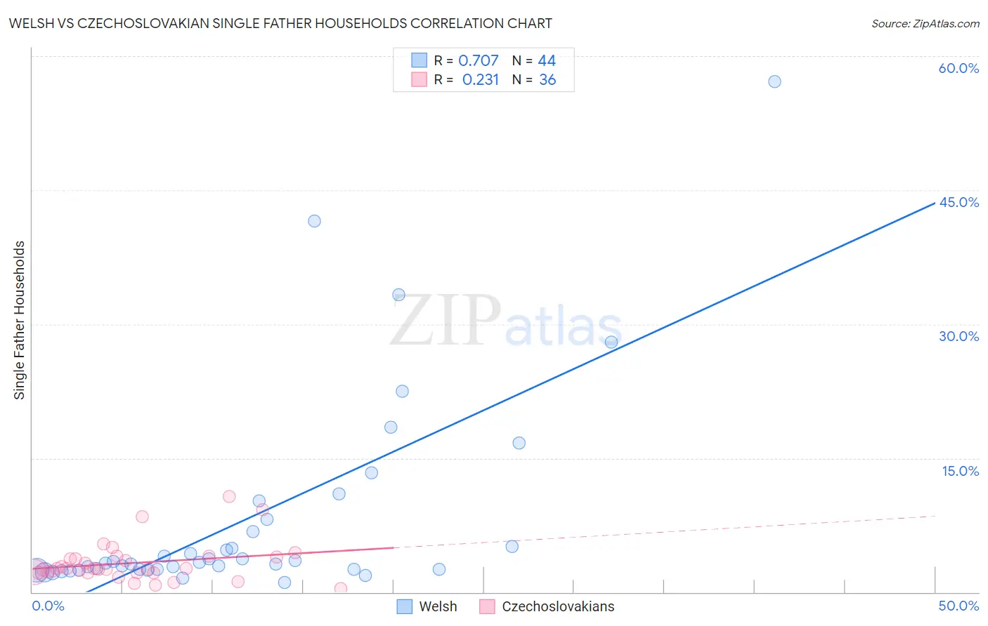 Welsh vs Czechoslovakian Single Father Households