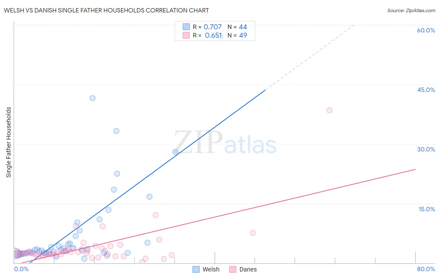 Welsh vs Danish Single Father Households