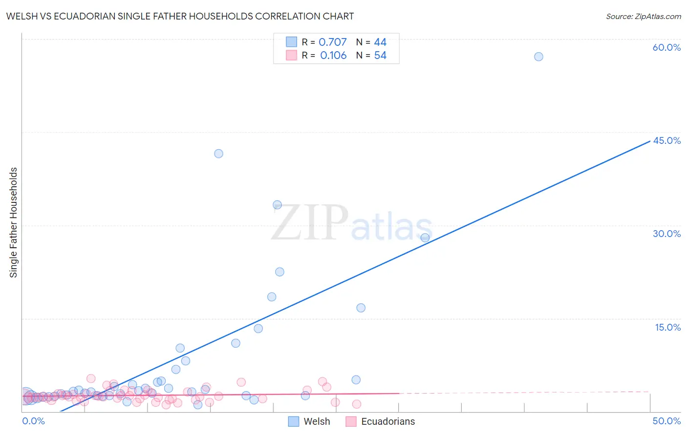 Welsh vs Ecuadorian Single Father Households