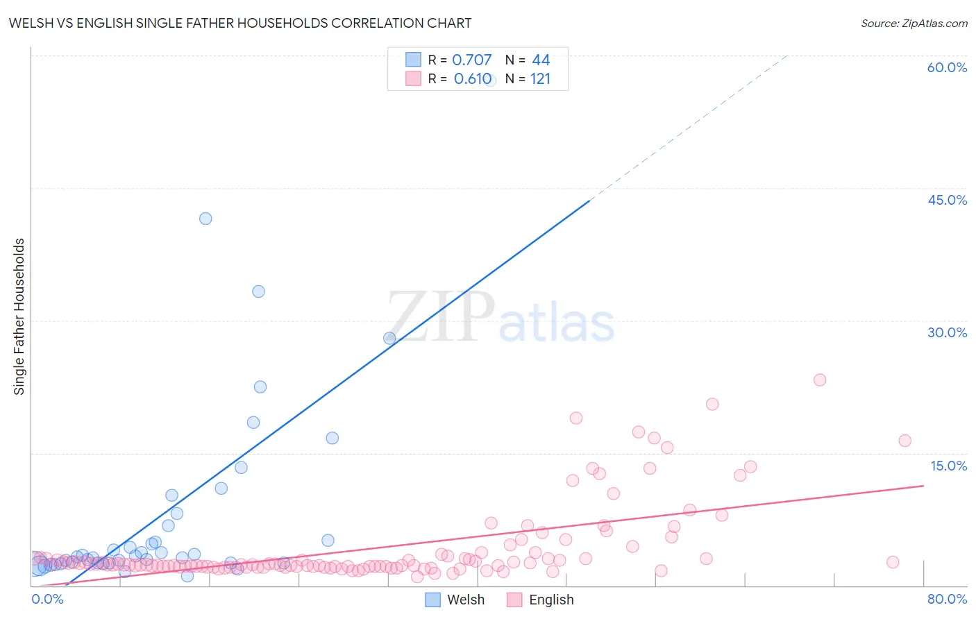 Welsh vs English Single Father Households