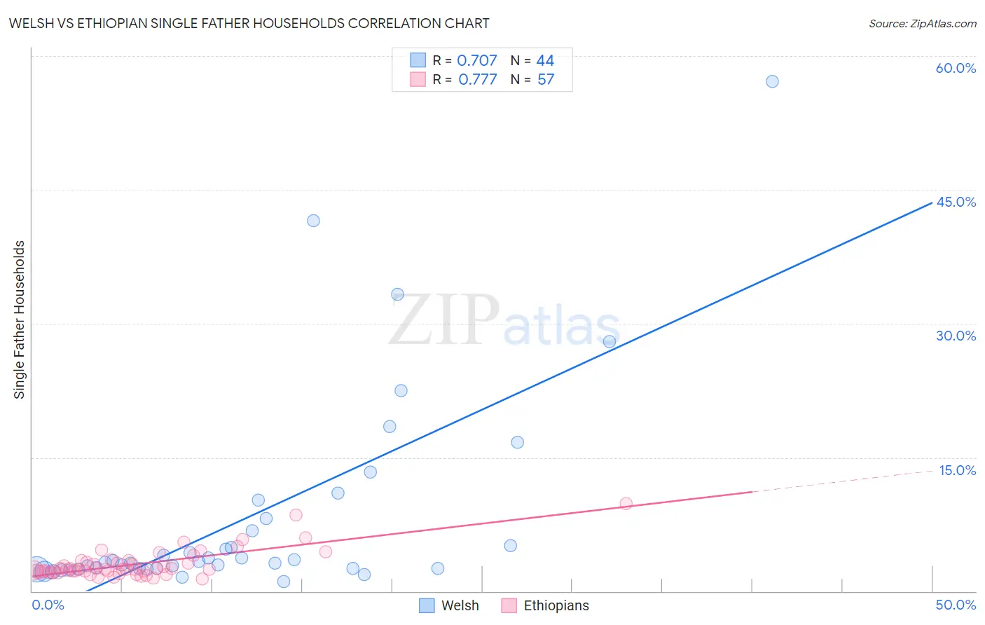 Welsh vs Ethiopian Single Father Households