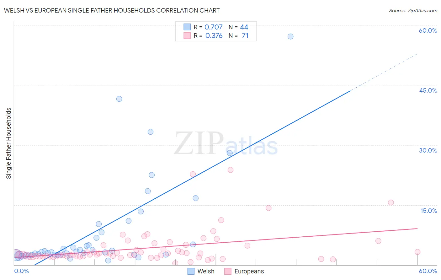 Welsh vs European Single Father Households