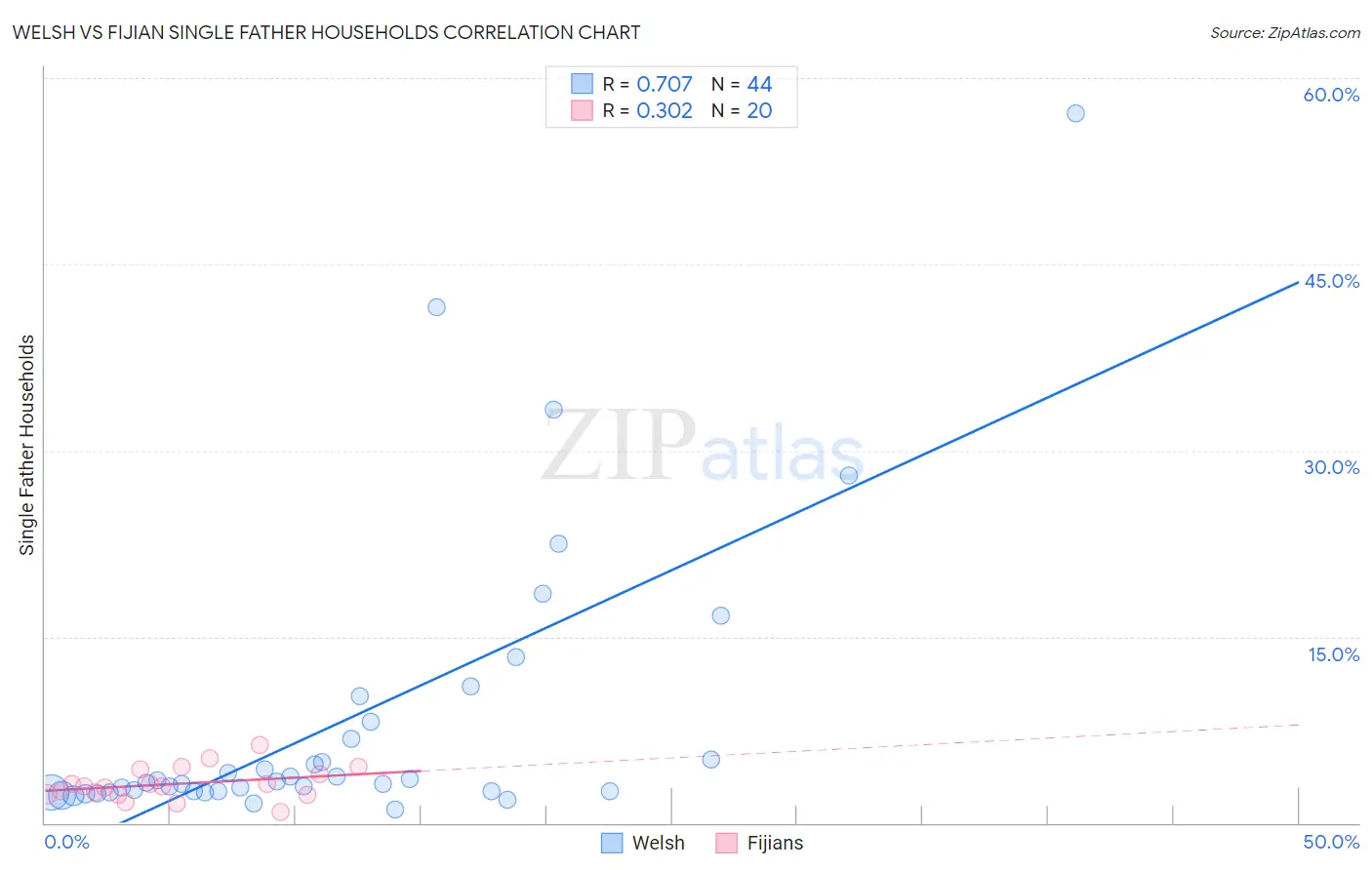 Welsh vs Fijian Single Father Households