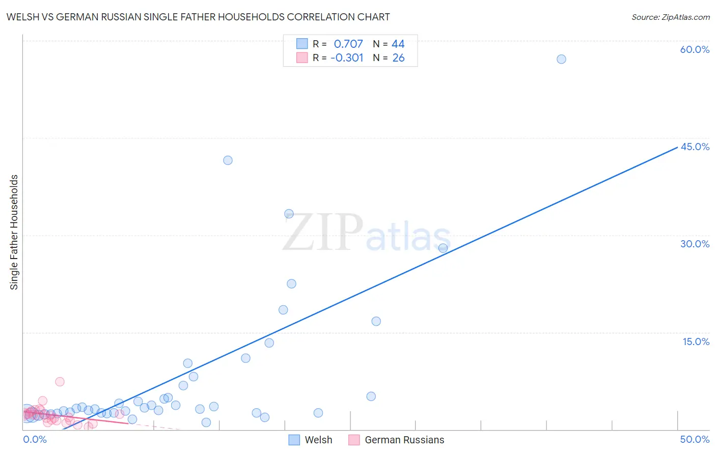 Welsh vs German Russian Single Father Households