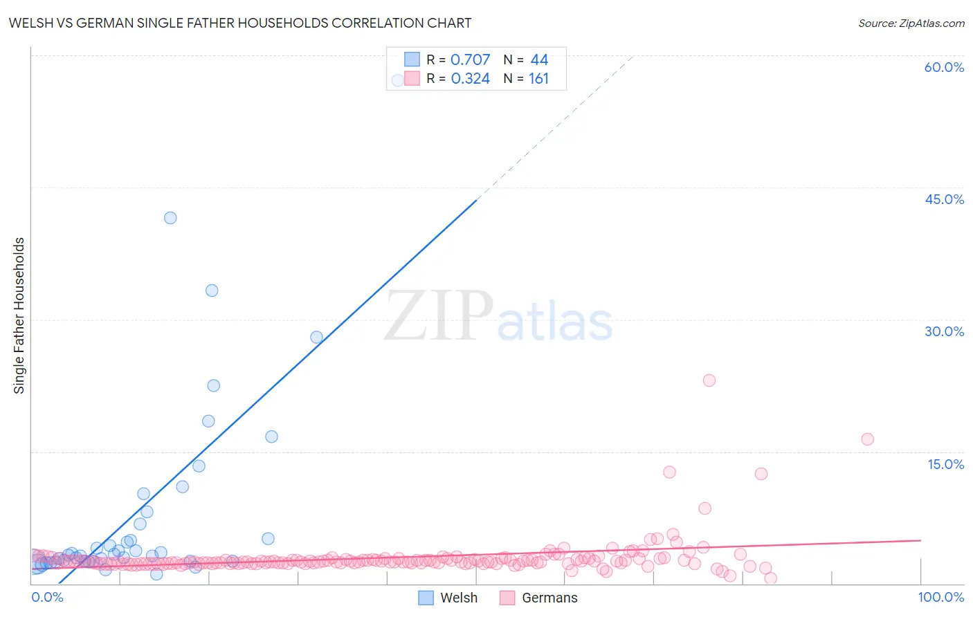 Welsh vs German Single Father Households