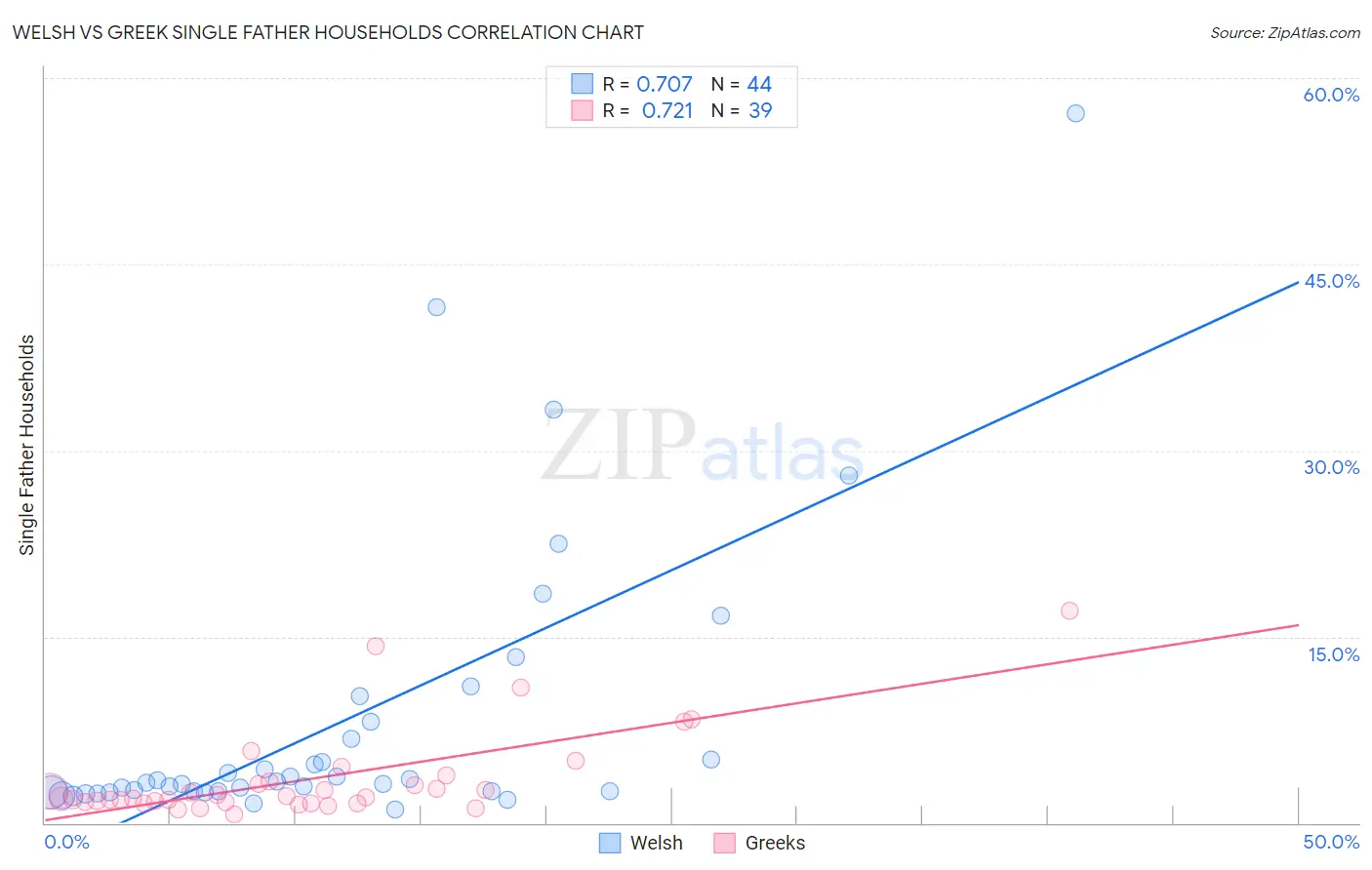 Welsh vs Greek Single Father Households