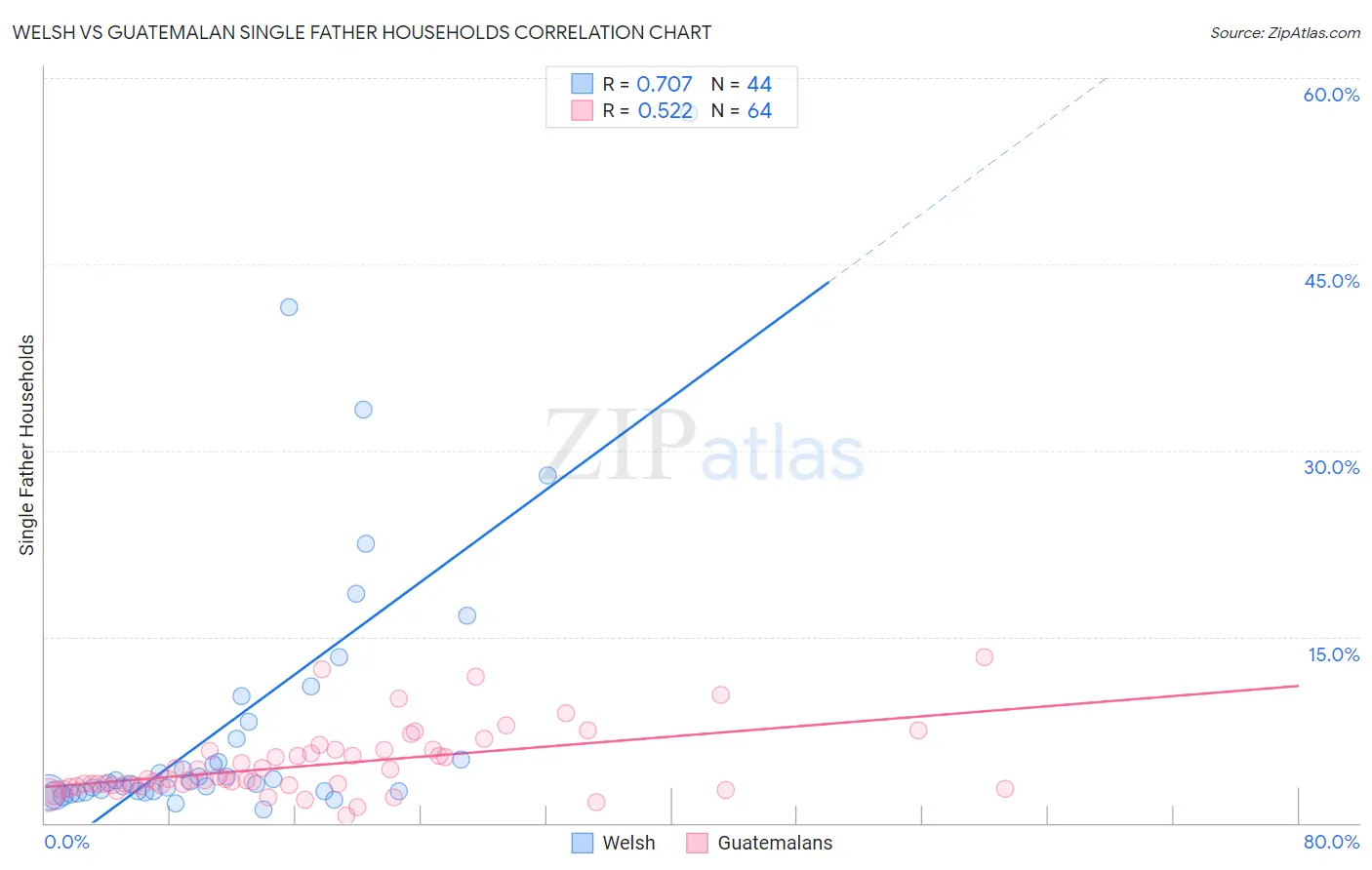 Welsh vs Guatemalan Single Father Households