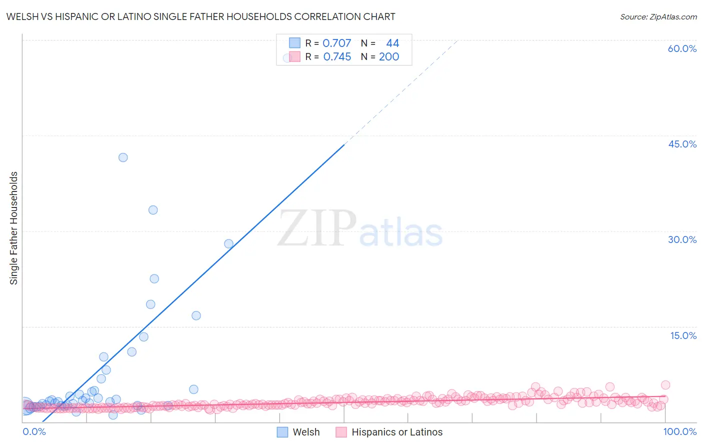 Welsh vs Hispanic or Latino Single Father Households