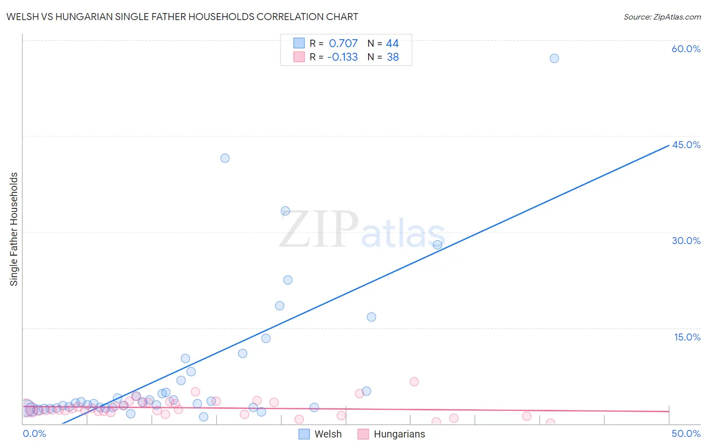 Welsh vs Hungarian Single Father Households
