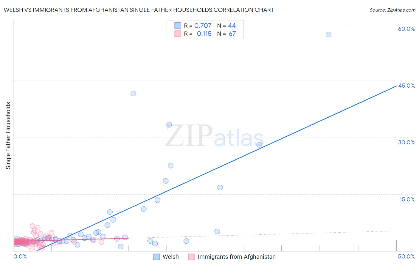 Welsh vs Immigrants from Afghanistan Single Father Households