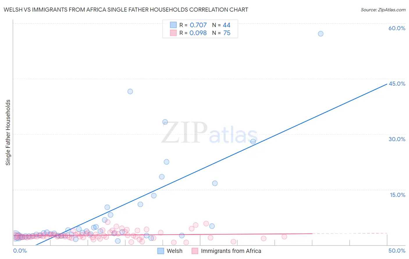 Welsh vs Immigrants from Africa Single Father Households