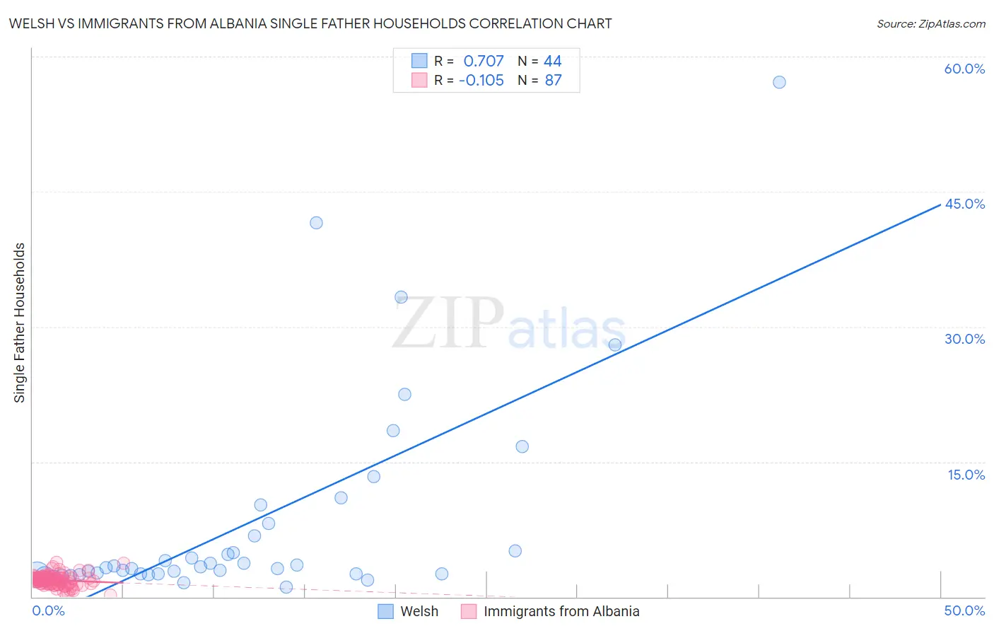 Welsh vs Immigrants from Albania Single Father Households