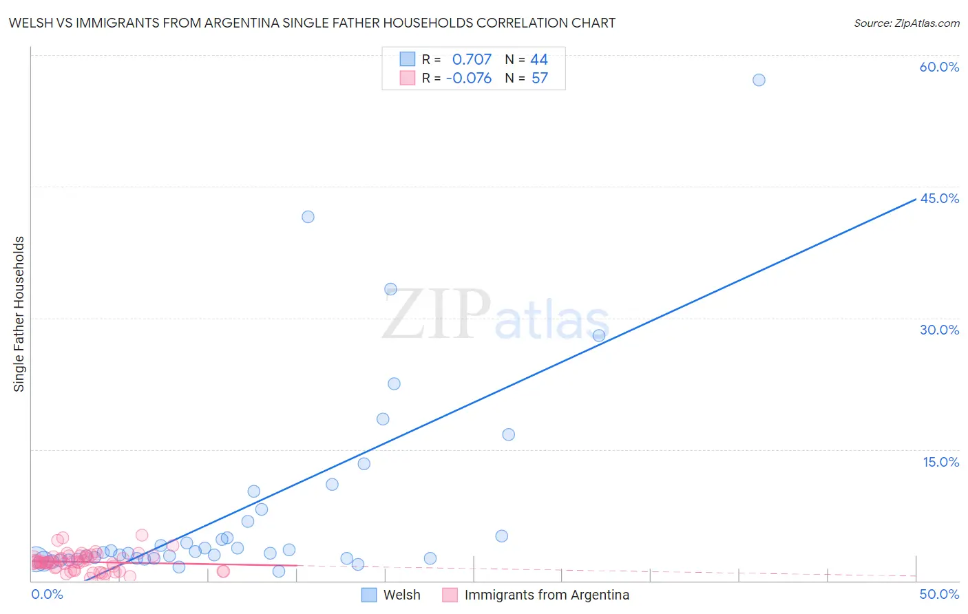Welsh vs Immigrants from Argentina Single Father Households