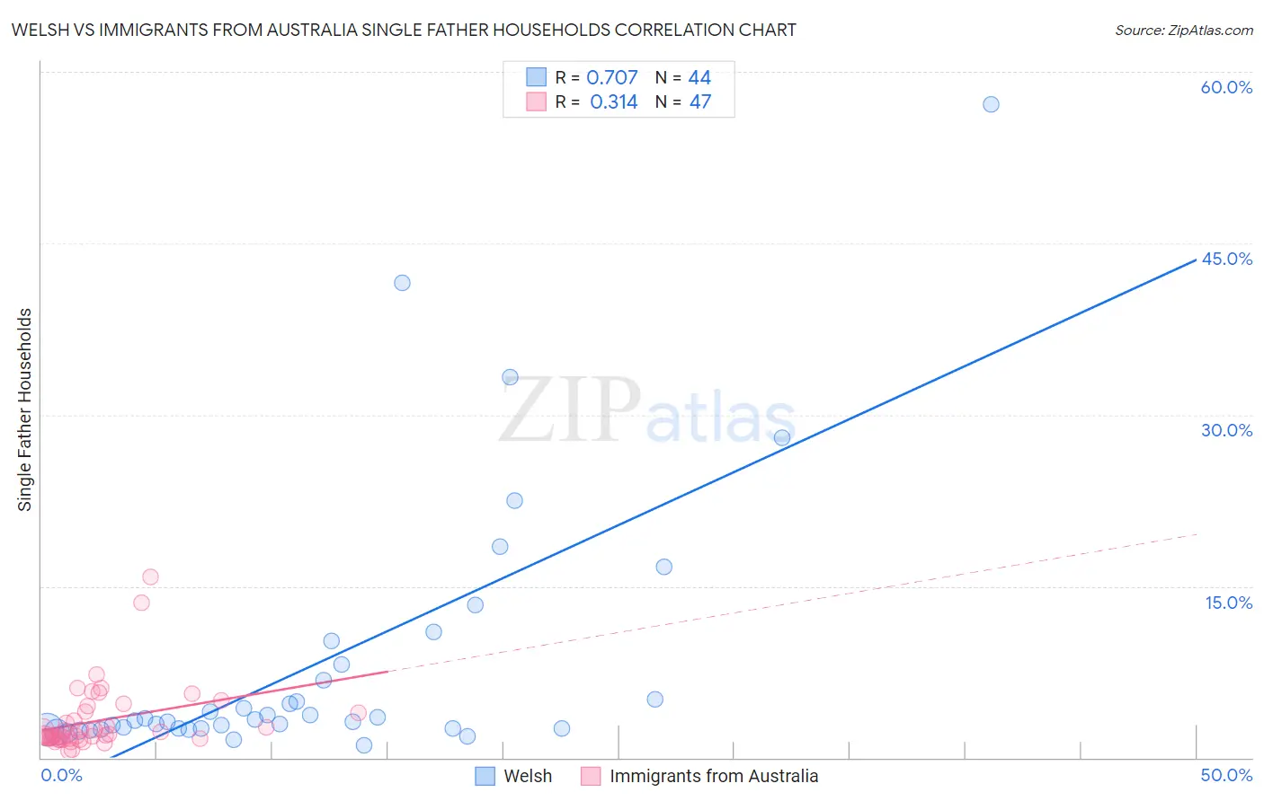 Welsh vs Immigrants from Australia Single Father Households