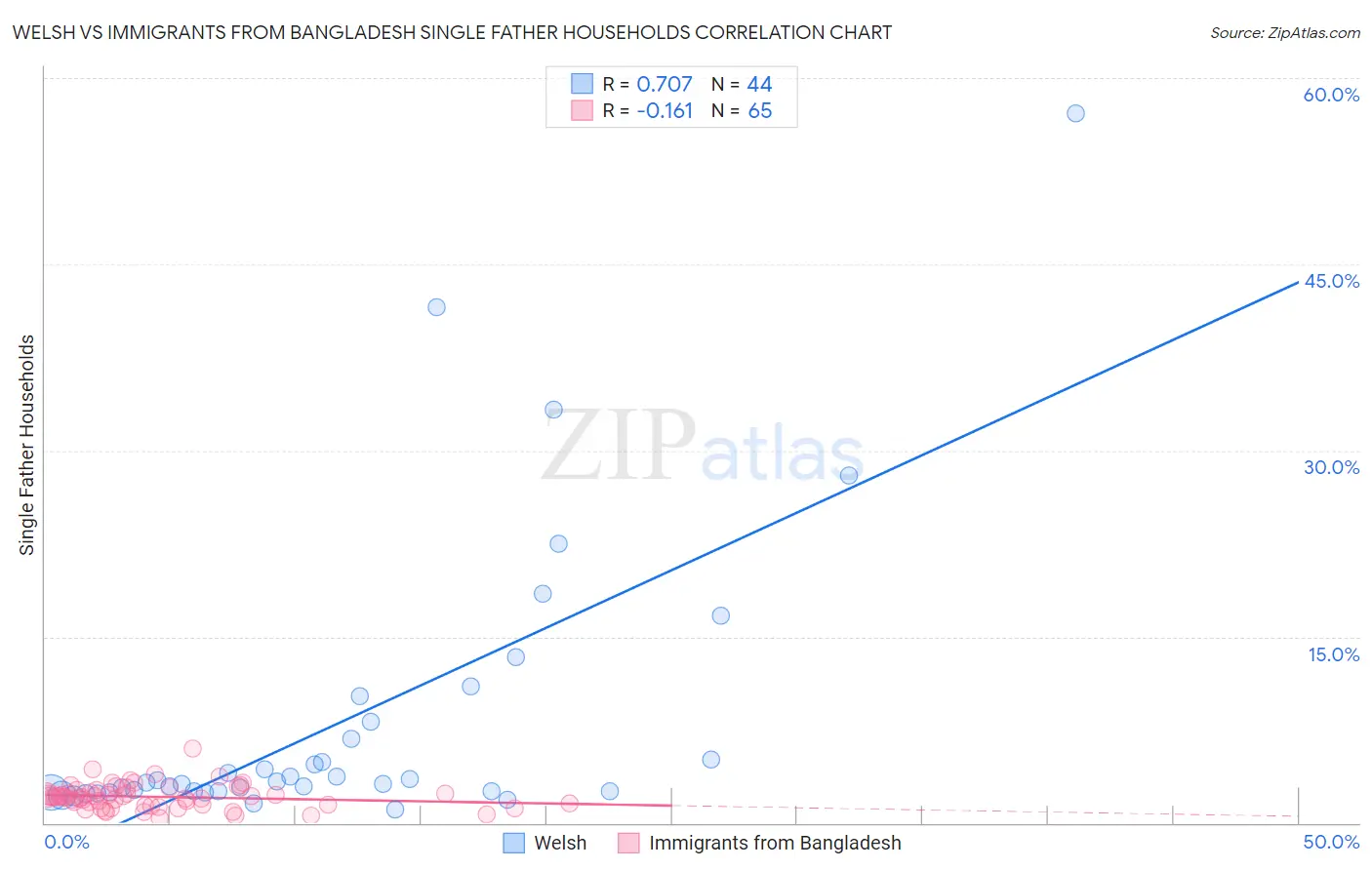 Welsh vs Immigrants from Bangladesh Single Father Households