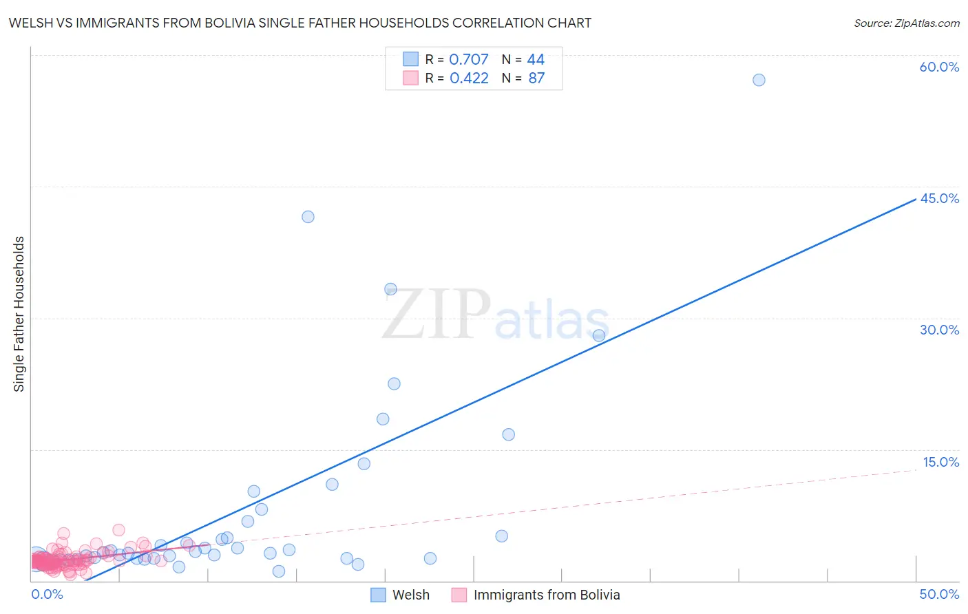 Welsh vs Immigrants from Bolivia Single Father Households
