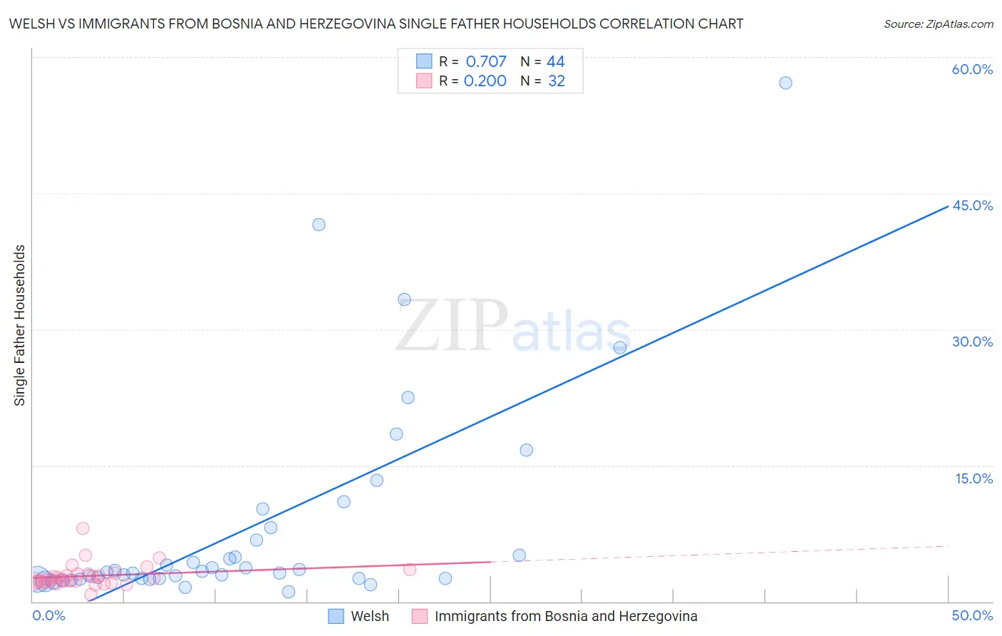 Welsh vs Immigrants from Bosnia and Herzegovina Single Father Households