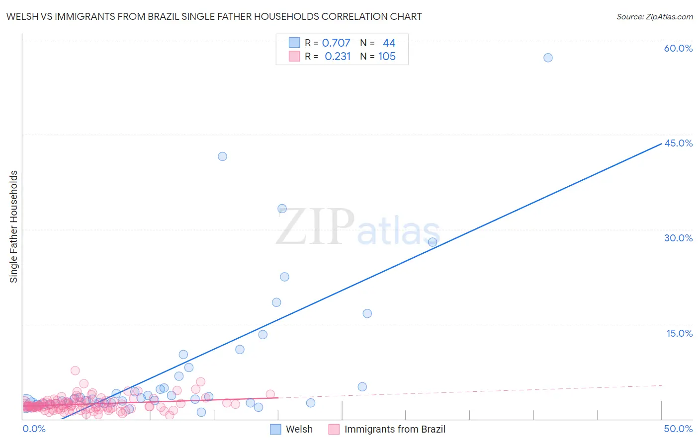 Welsh vs Immigrants from Brazil Single Father Households