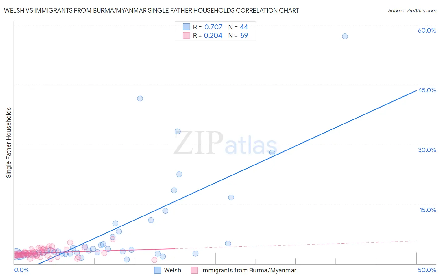 Welsh vs Immigrants from Burma/Myanmar Single Father Households