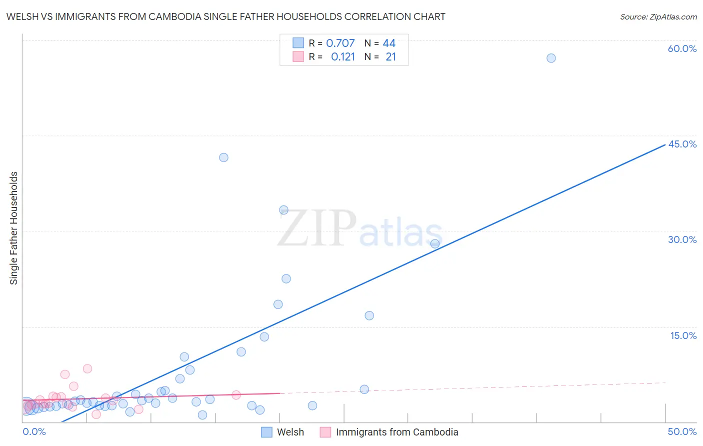 Welsh vs Immigrants from Cambodia Single Father Households