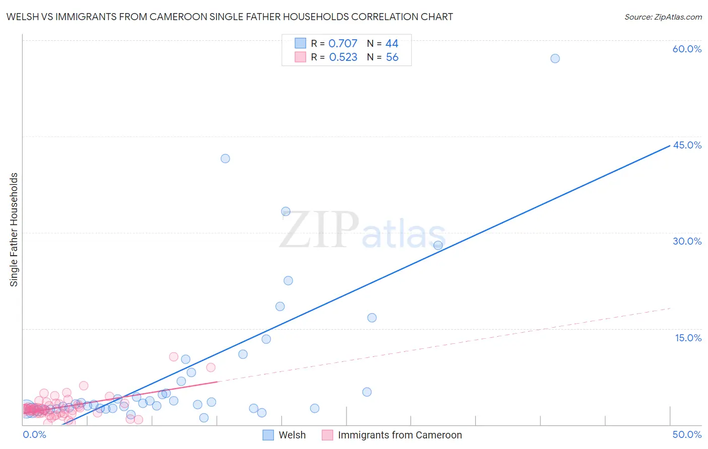 Welsh vs Immigrants from Cameroon Single Father Households