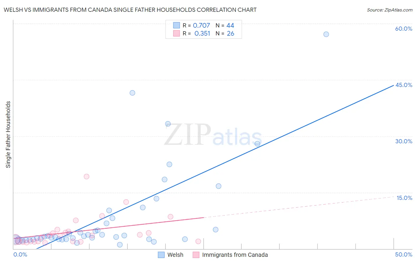 Welsh vs Immigrants from Canada Single Father Households