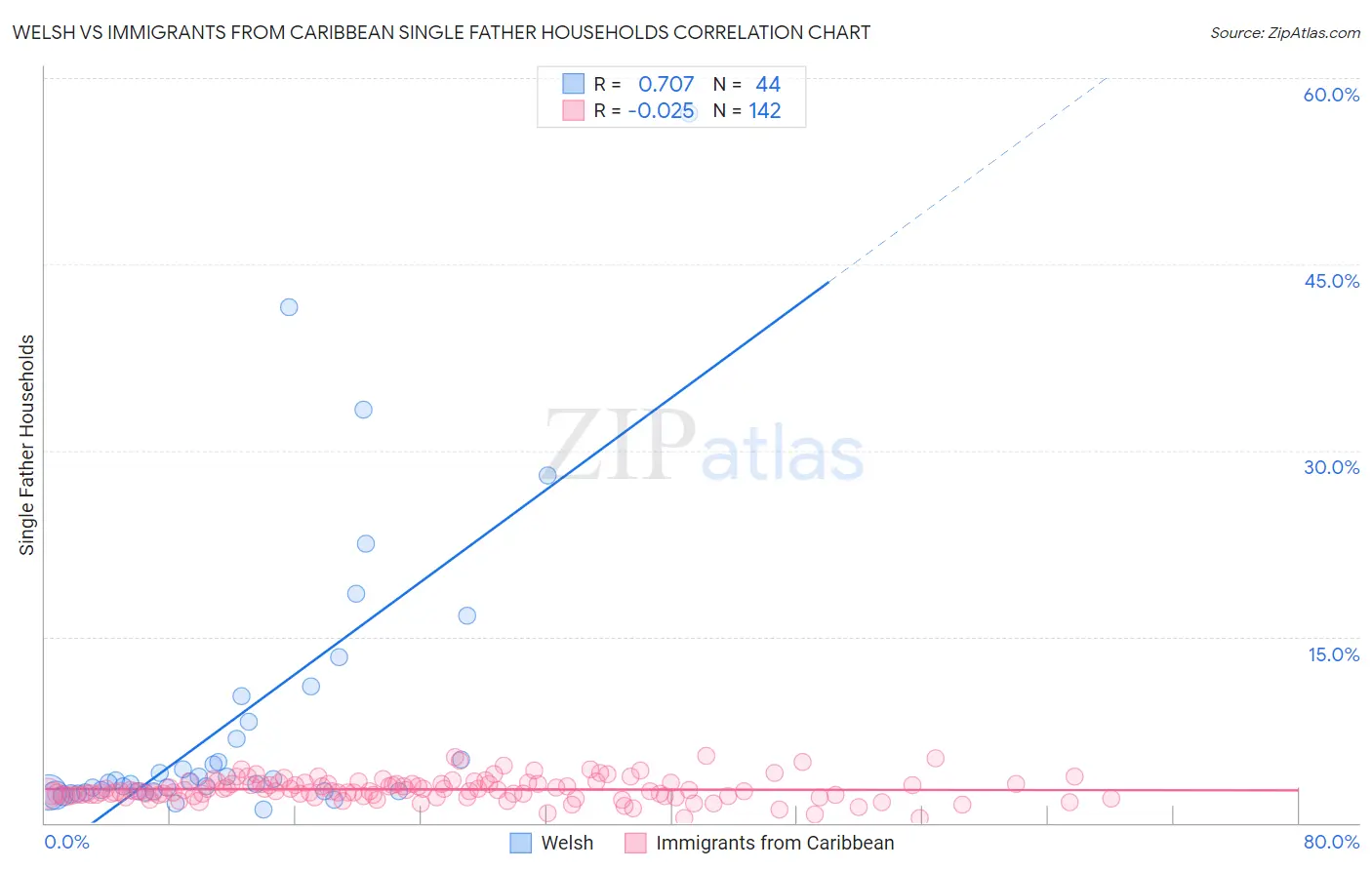 Welsh vs Immigrants from Caribbean Single Father Households