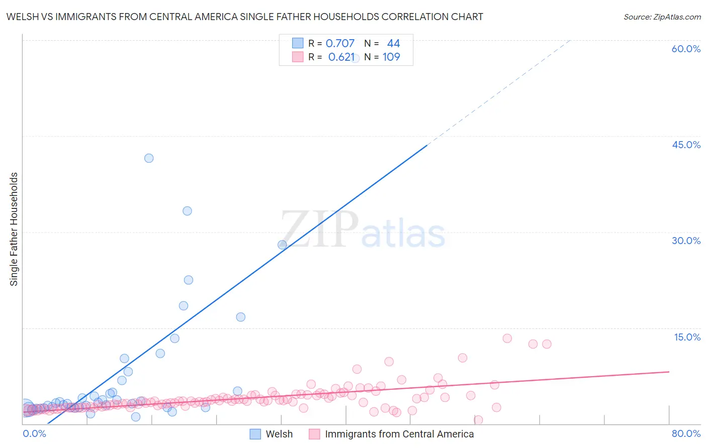 Welsh vs Immigrants from Central America Single Father Households