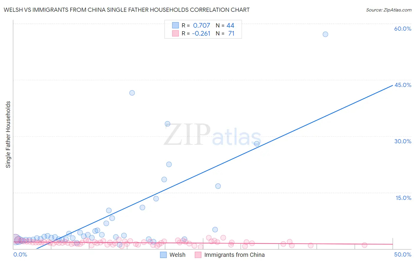 Welsh vs Immigrants from China Single Father Households