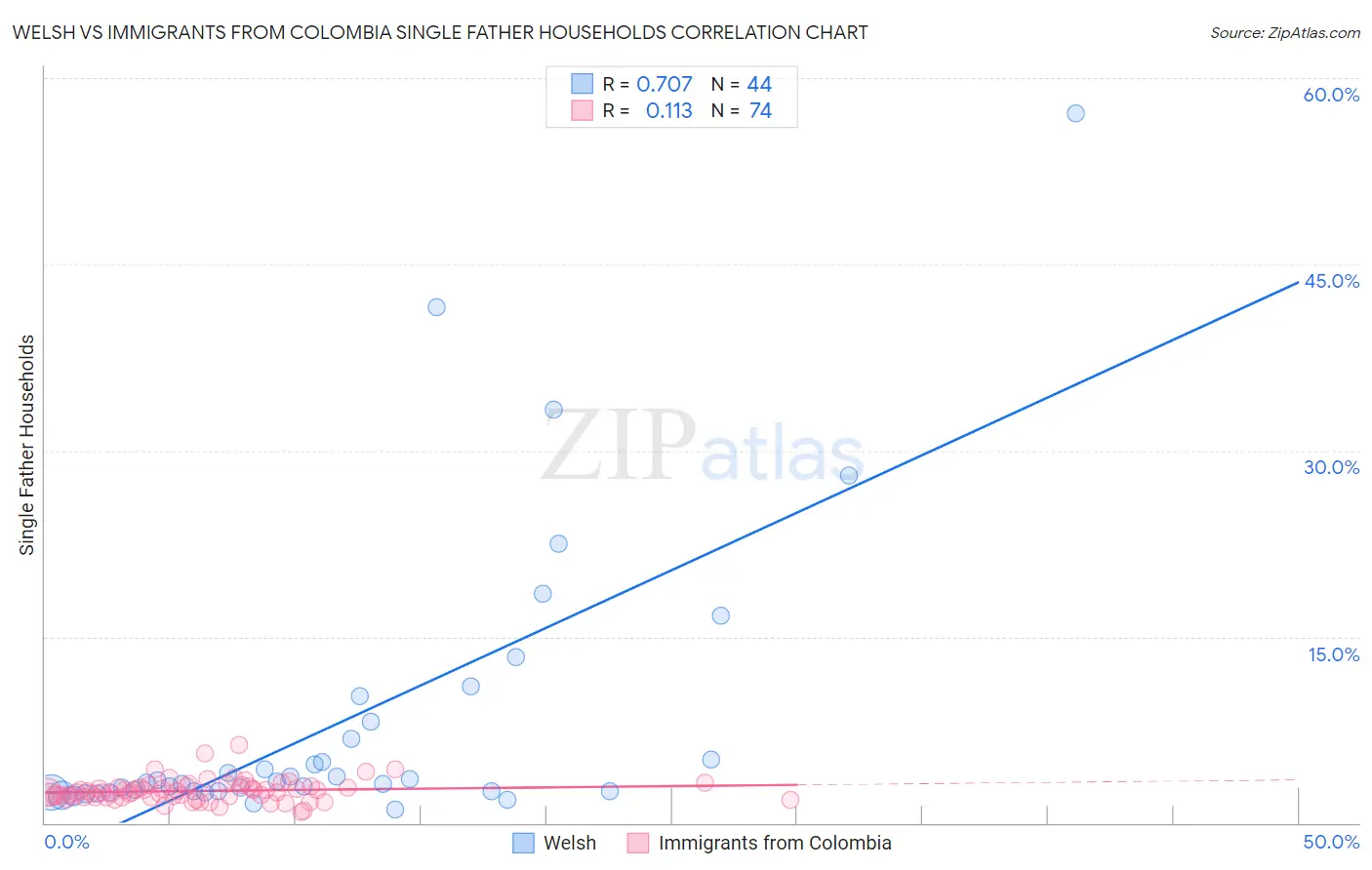 Welsh vs Immigrants from Colombia Single Father Households