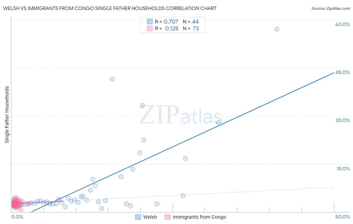 Welsh vs Immigrants from Congo Single Father Households