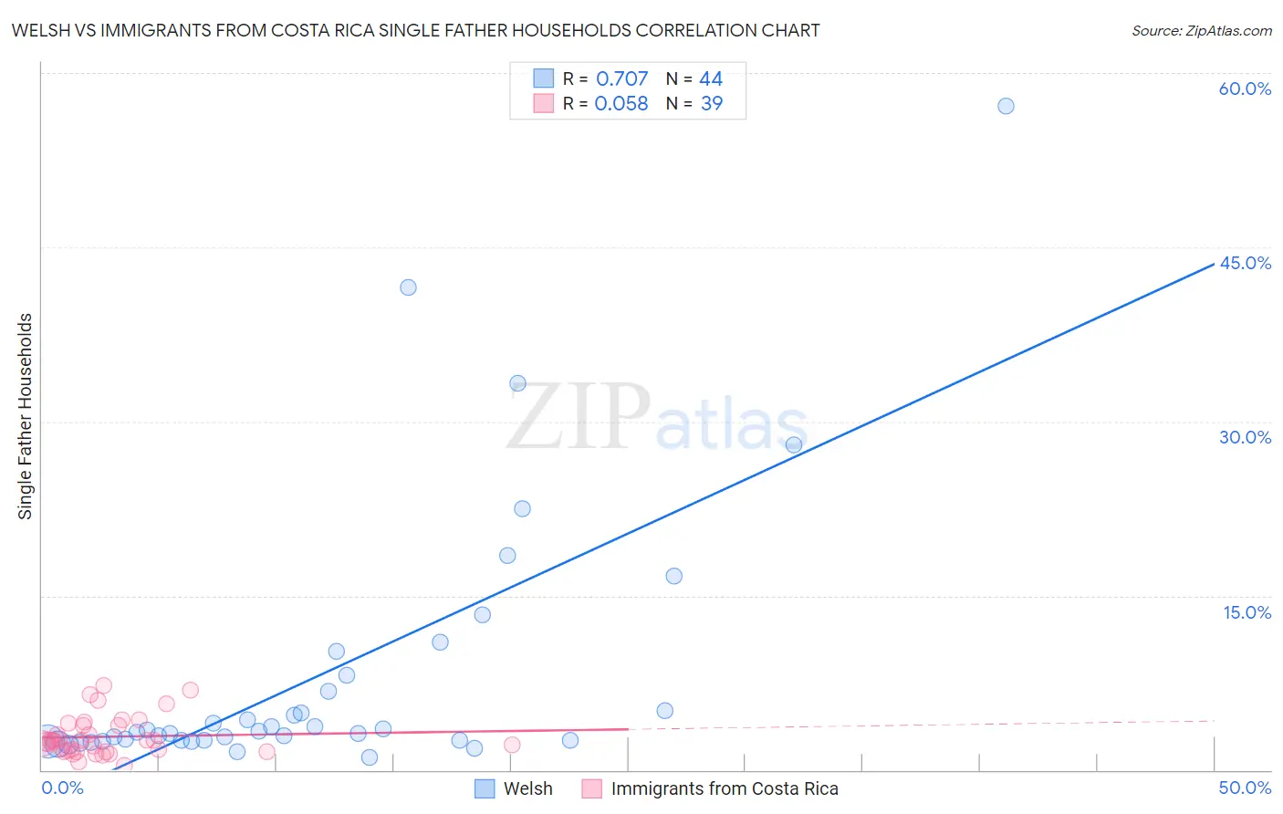 Welsh vs Immigrants from Costa Rica Single Father Households