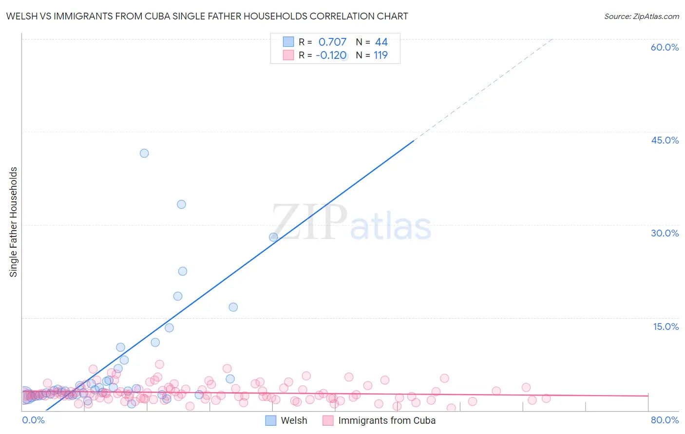 Welsh vs Immigrants from Cuba Single Father Households