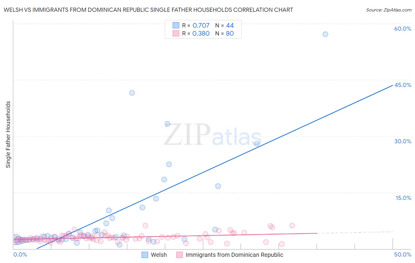 Welsh vs Immigrants from Dominican Republic Single Father Households