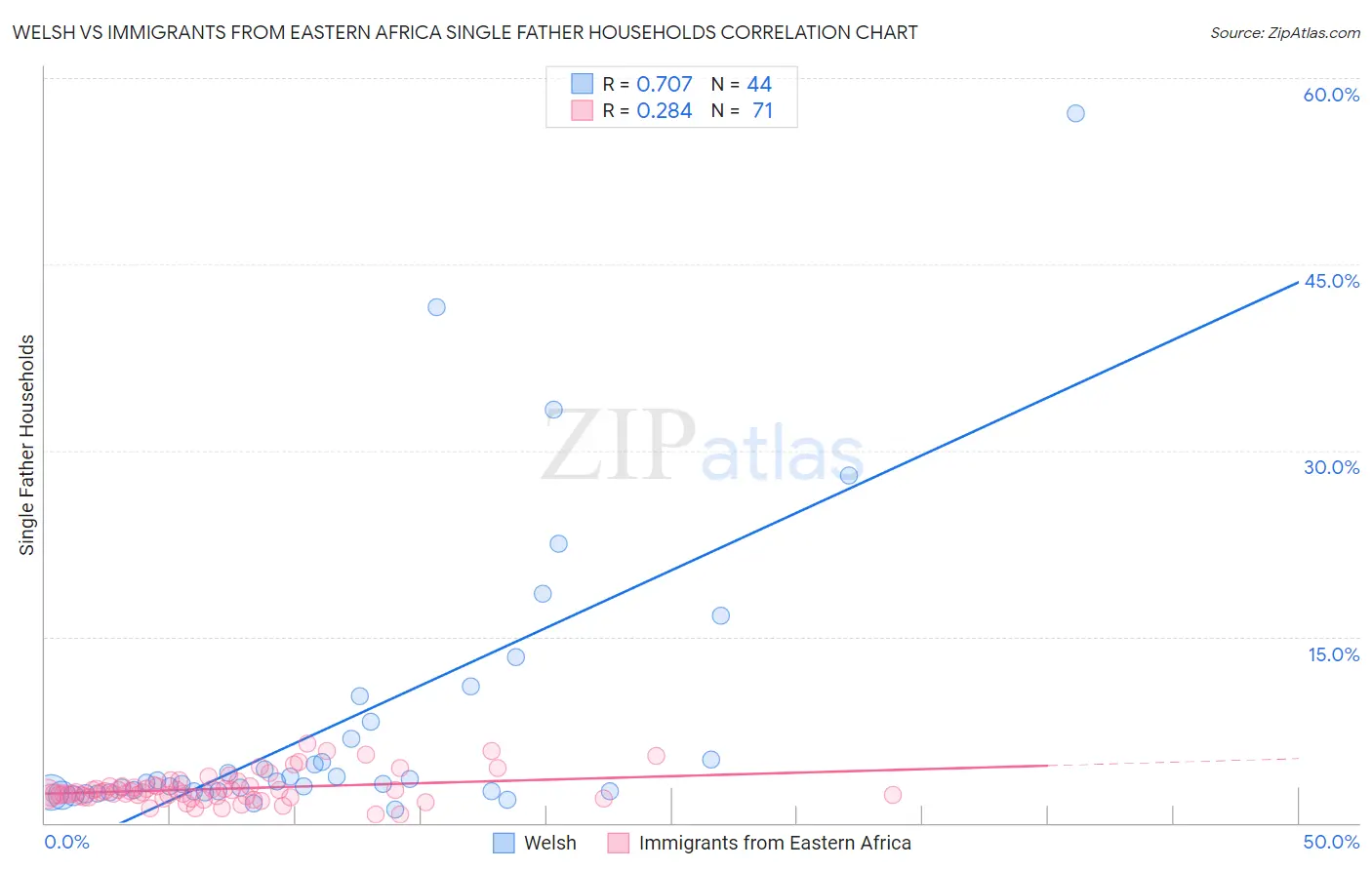Welsh vs Immigrants from Eastern Africa Single Father Households