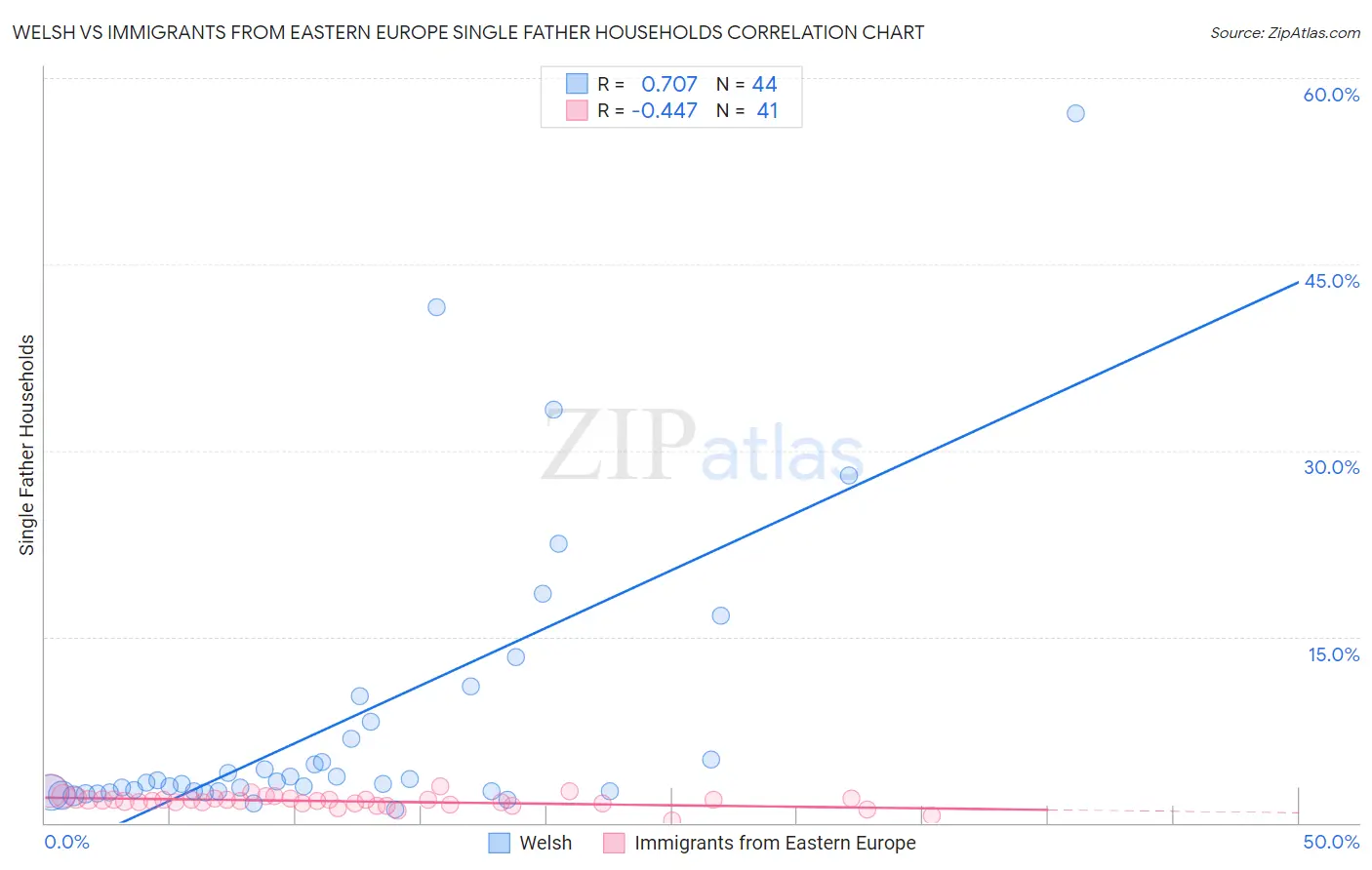 Welsh vs Immigrants from Eastern Europe Single Father Households