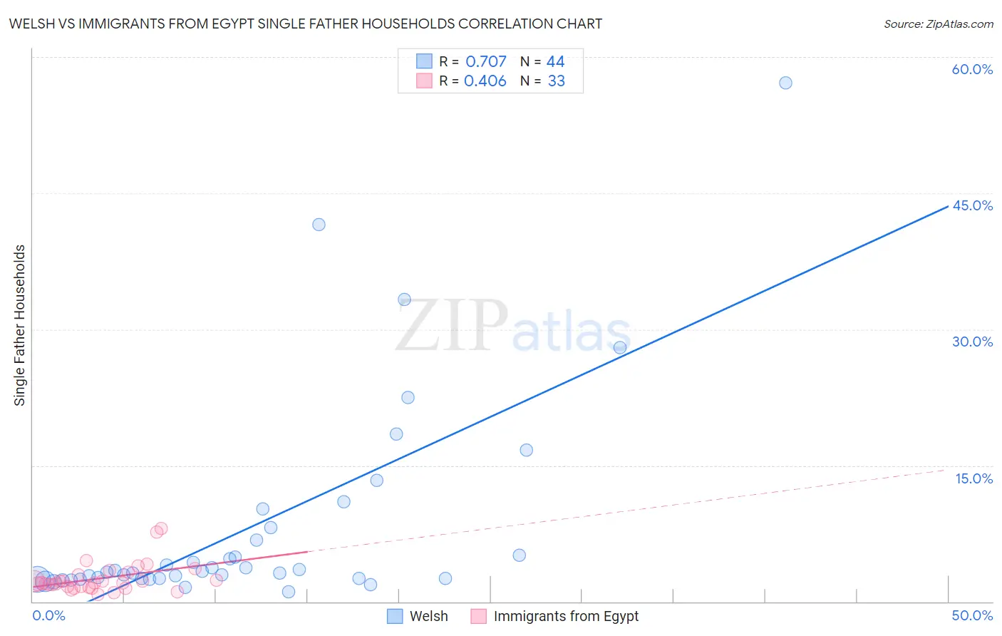 Welsh vs Immigrants from Egypt Single Father Households