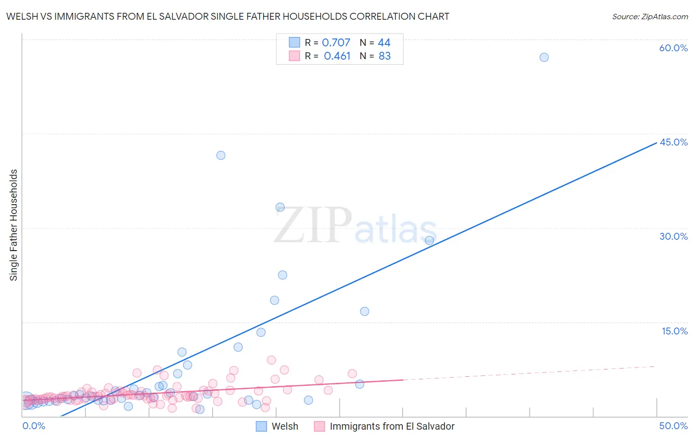 Welsh vs Immigrants from El Salvador Single Father Households