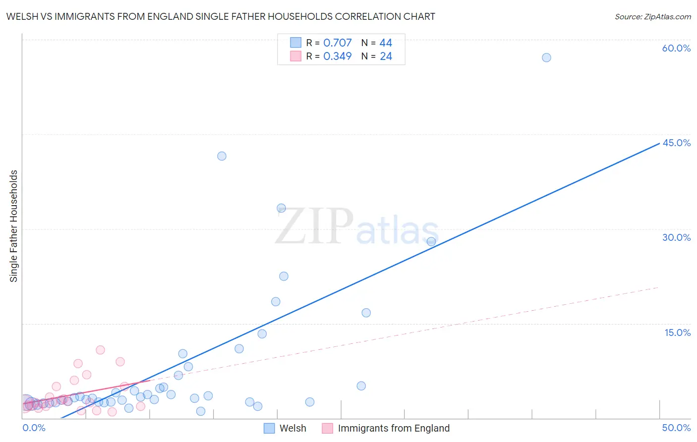 Welsh vs Immigrants from England Single Father Households